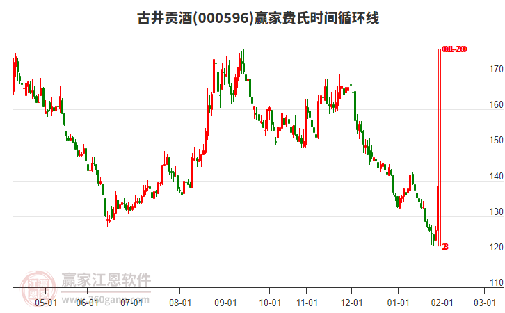 000596古井貢酒費(fèi)氏時間循環(huán)線工具