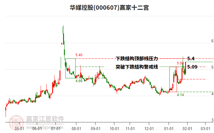 000607華媒控股贏家十二宮工具
