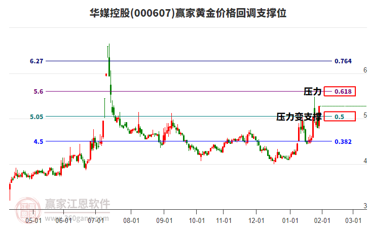 000607華媒控股黃金價格回調(diào)支撐位工具