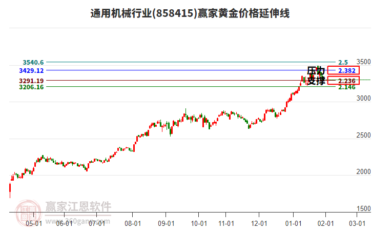 通用機(jī)械行業(yè)黃金價(jià)格延伸線工具
