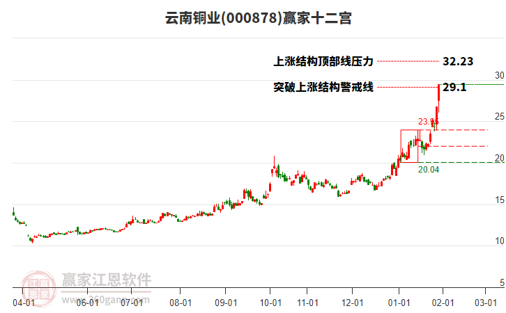 000878云南銅業(yè)贏家十二宮工具
