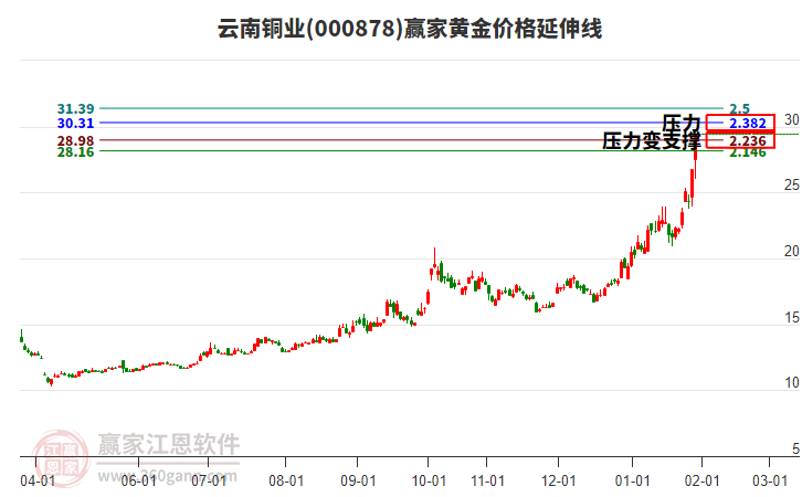 000878云南銅業(yè)黃金價格延伸線工具
