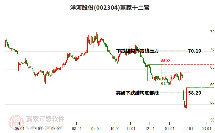 002304洋河股份贏家十二宮工具