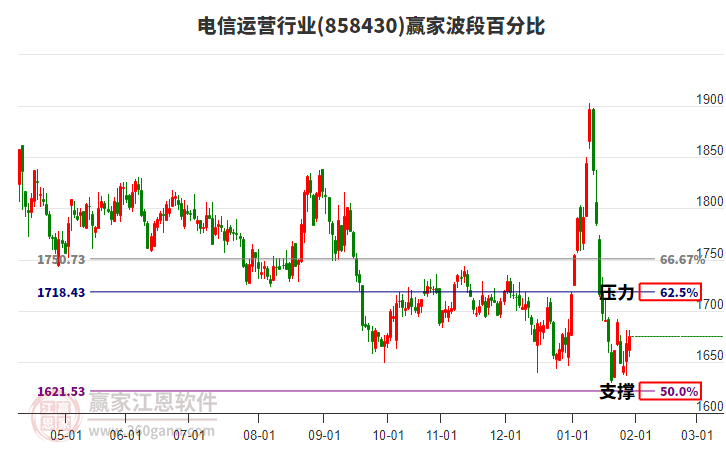 電信運(yùn)營(yíng)行業(yè)贏家波段百分比工具 電信運(yùn)營(yíng)行業(yè)贏家波段百分比工具