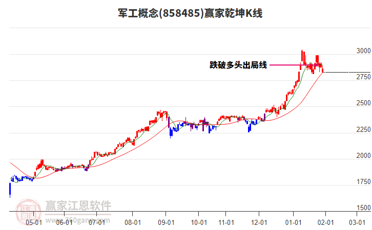 858485軍工贏家乾坤K線工具 858485軍工贏家乾坤K線工具