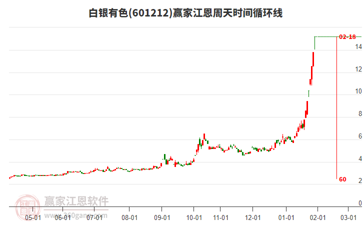 601212白銀有色江恩周天時間循環(huán)線工具 601212白銀有色江恩周天時間循環(huán)線工具