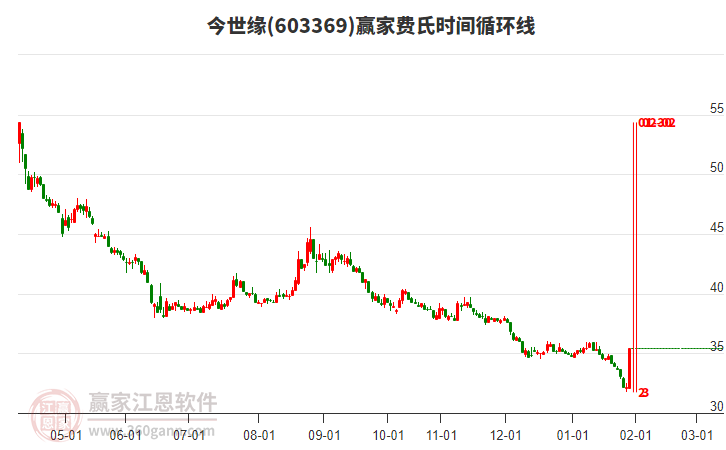 603369今世緣費(fèi)氏時(shí)間循環(huán)線工具