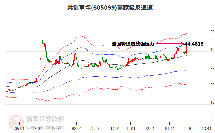 605099共創(chuàng)草坪贏家極反通道工具