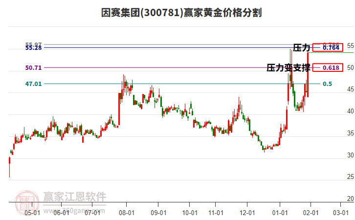300781因賽集團黃金價格分割工具