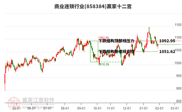 858384商業(yè)連鎖贏家十二宮工具