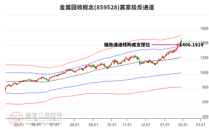 859528金屬回收贏家極反通道工具