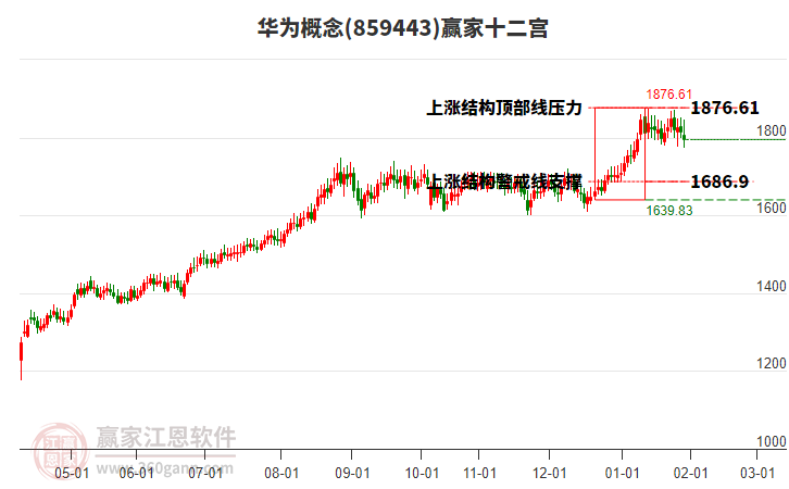 859443華為贏家十二宮工具 859443華為贏家十二宮工具