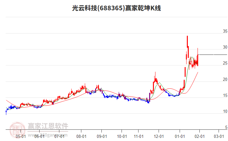 688365光云科技贏家乾坤K線工具 688365光云科技贏家乾坤K線工具
