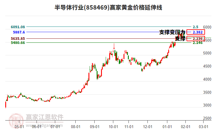 半導體行業(yè)黃金價格延伸線工具 半導體行業(yè)黃金價格延伸線工具