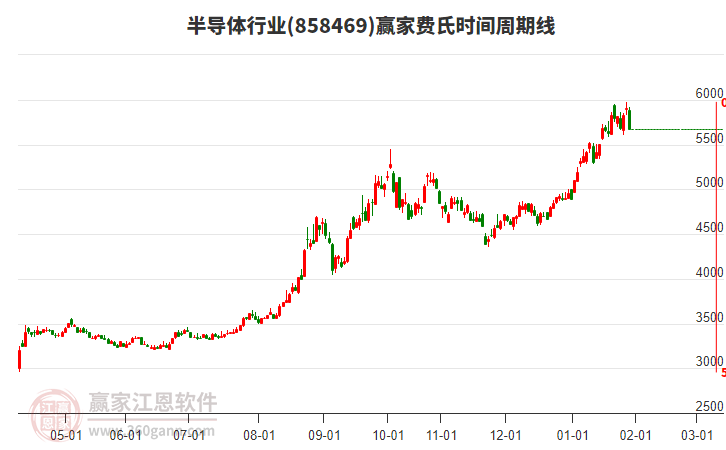 半導體行業(yè)費氏時間周期線工具 半導體行業(yè)費氏時間周期線工具