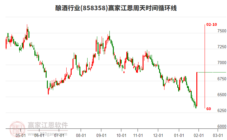 釀酒行業(yè)江恩周天時間循環(huán)線工具