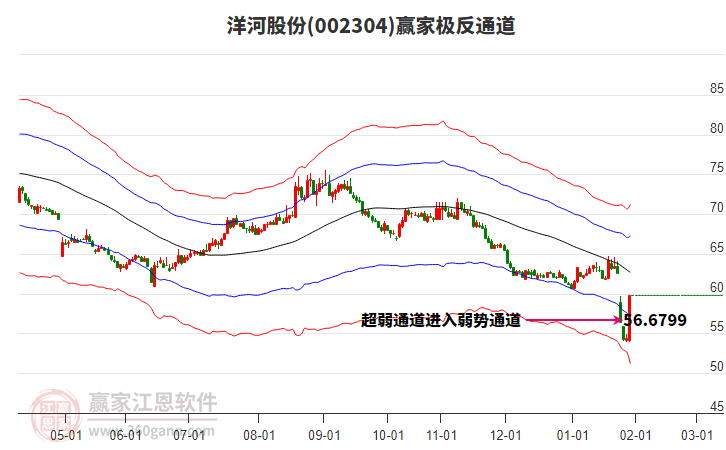002304洋河股份贏家極反通道工具