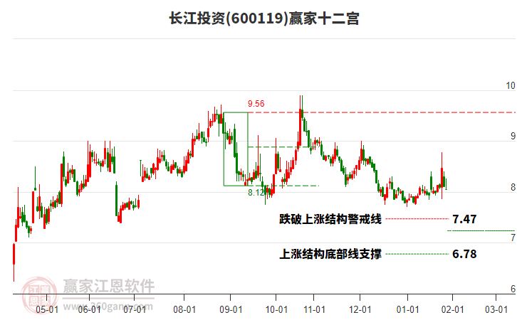 600119長江投資贏家十二宮工具
