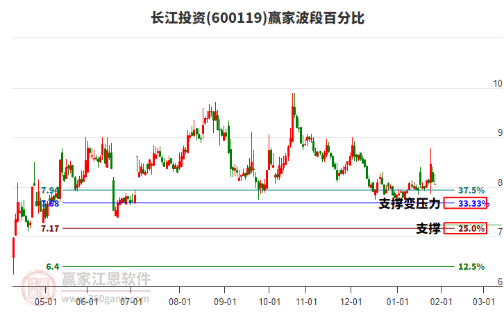 600119長江投資波段百分比工具