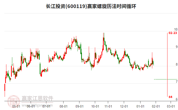 600119長江投資螺旋歷法時間循環(huán)工具