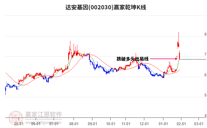 002030達(dá)安基因贏家乾坤K線工具 002030達(dá)安基因贏家乾坤K線工具