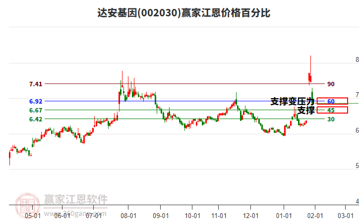 002030達(dá)安基因江恩價(jià)格百分比工具 002030達(dá)安基因江恩價(jià)格百分比工具
