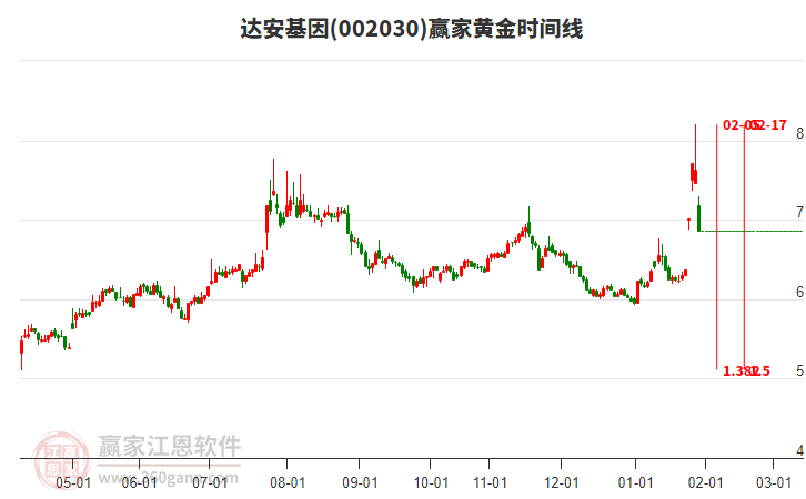 002030達(dá)安基因黃金時(shí)間周期線工具 002030達(dá)安基因黃金時(shí)間周期線工具