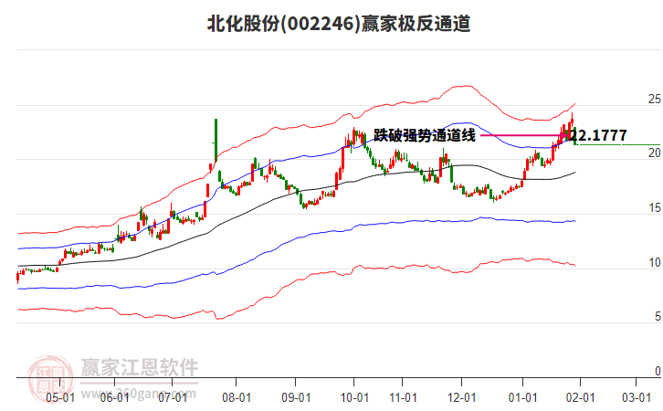 002246北化股份贏家極反通道工具