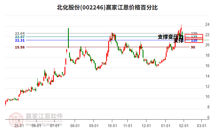 002246北化股份江恩價(jià)格百分比工具