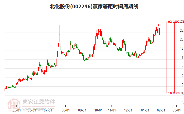 002246北化股份等距時(shí)間周期線工具