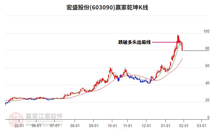 603090宏盛股份贏家乾坤K線工具