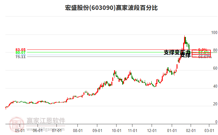 603090宏盛股份波段百分比工具