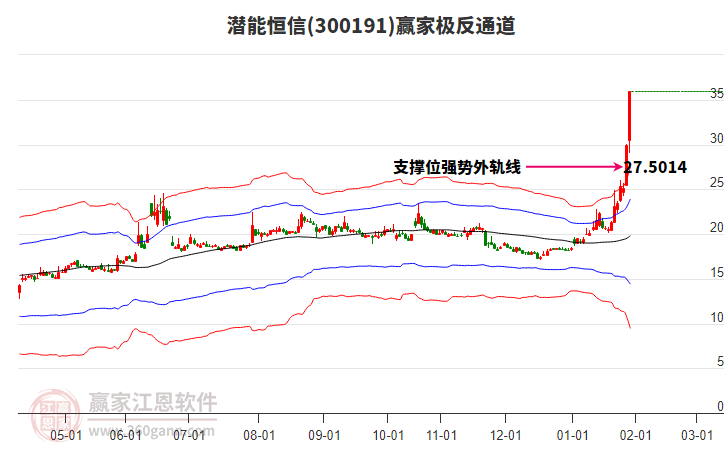 300191潛能恒信贏家極反通道工具 300191潛能恒信贏家極反通道工具