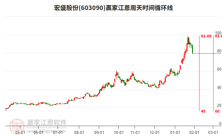 603090宏盛股份江恩周天時間循環(huán)線工具