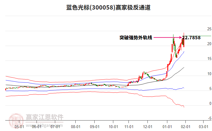 300058藍(lán)色光標(biāo)贏家極反通道工具 300058藍(lán)色光標(biāo)贏家極反通道工具