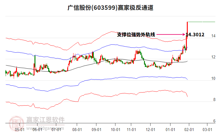 603599廣信股份贏家極反通道工具 603599廣信股份贏家極反通道工具