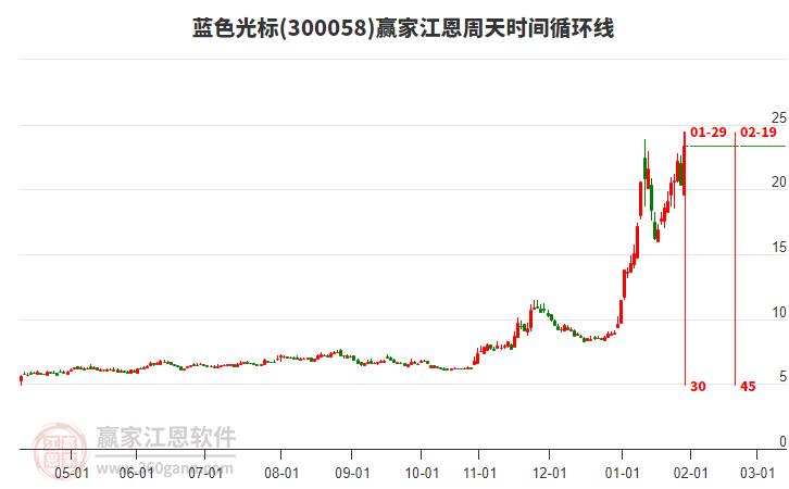 300058藍(lán)色光標(biāo)江恩周天時(shí)間循環(huán)線工具