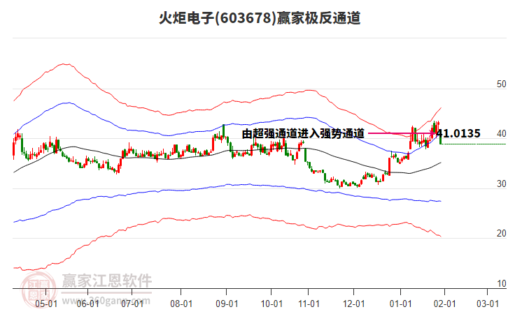 603678火炬電子贏家極反通道工具