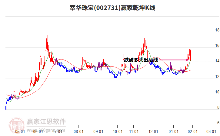 002731萃華珠寶贏家乾坤K線工具 002731萃華珠寶贏家乾坤K線工具