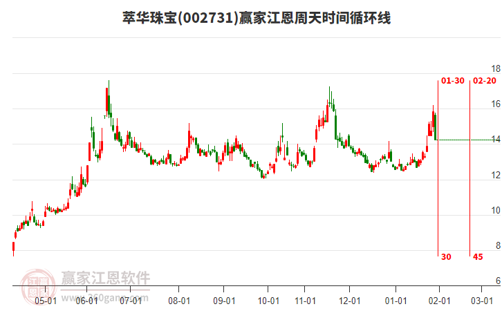 002731萃華珠寶江恩周天時間循環(huán)線工具 002731萃華珠寶江恩周天時間循環(huán)線工具