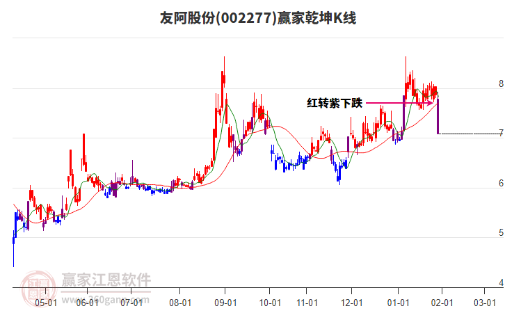 002277友阿股份贏家乾坤K線工具 002277友阿股份贏家乾坤K線工具