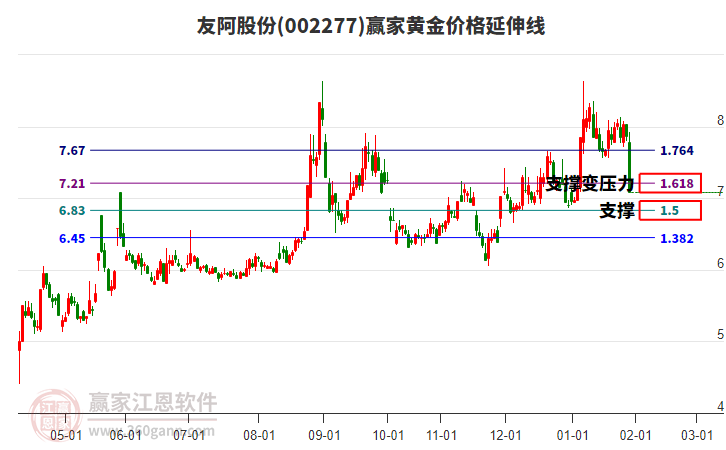 002277友阿股份黃金價格延伸線工具 002277友阿股份黃金價格延伸線工具