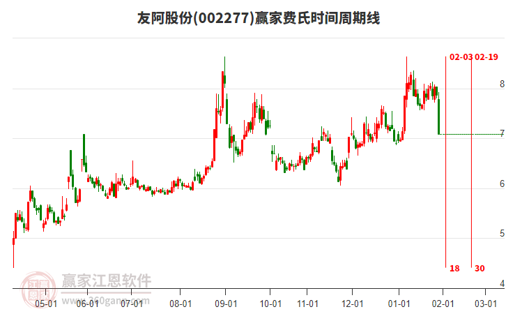 002277友阿股份費氏時間周期線工具 002277友阿股份費氏時間周期線工具