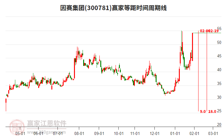 300781因賽集團等距時間周期線工具