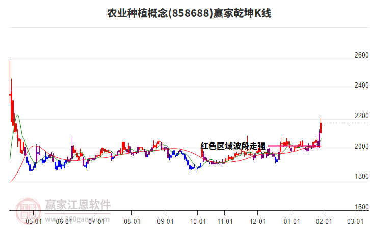 858688農(nóng)業(yè)種植贏家乾坤K線工具 858688農(nóng)業(yè)種植贏家乾坤K線工具