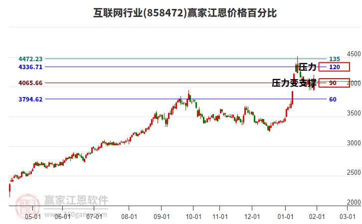 互聯(lián)網(wǎng)行業(yè)江恩價(jià)格百分比工具 互聯(lián)網(wǎng)行業(yè)江恩價(jià)格百分比工具