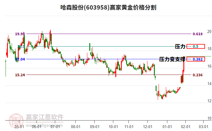 603958哈森股份黃金價(jià)格分割工具