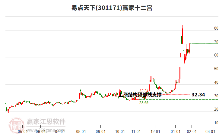 301171易點天下贏家十二宮工具