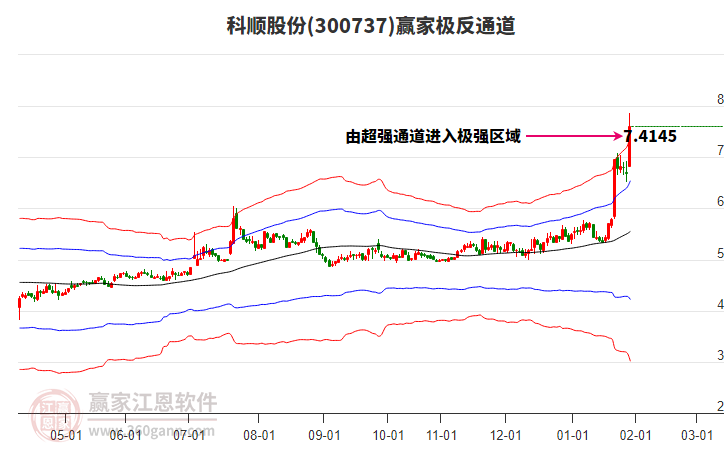 300737科順股份贏家極反通道工具 300737科順股份贏家極反通道工具