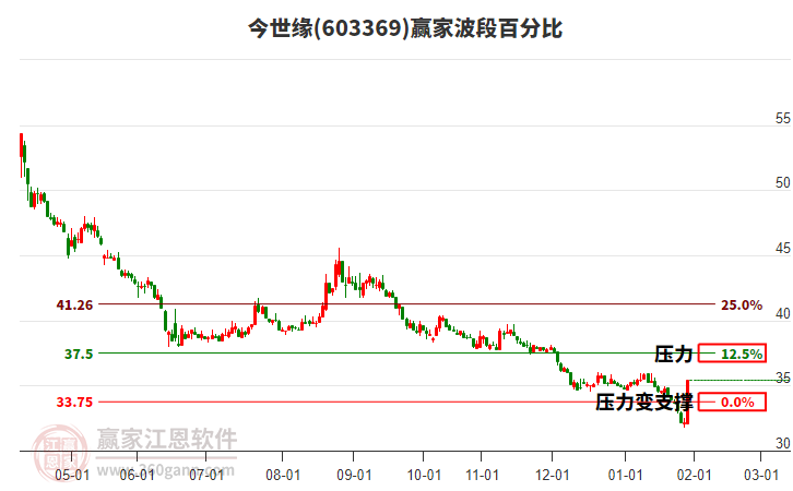 603369今世緣波段百分比工具